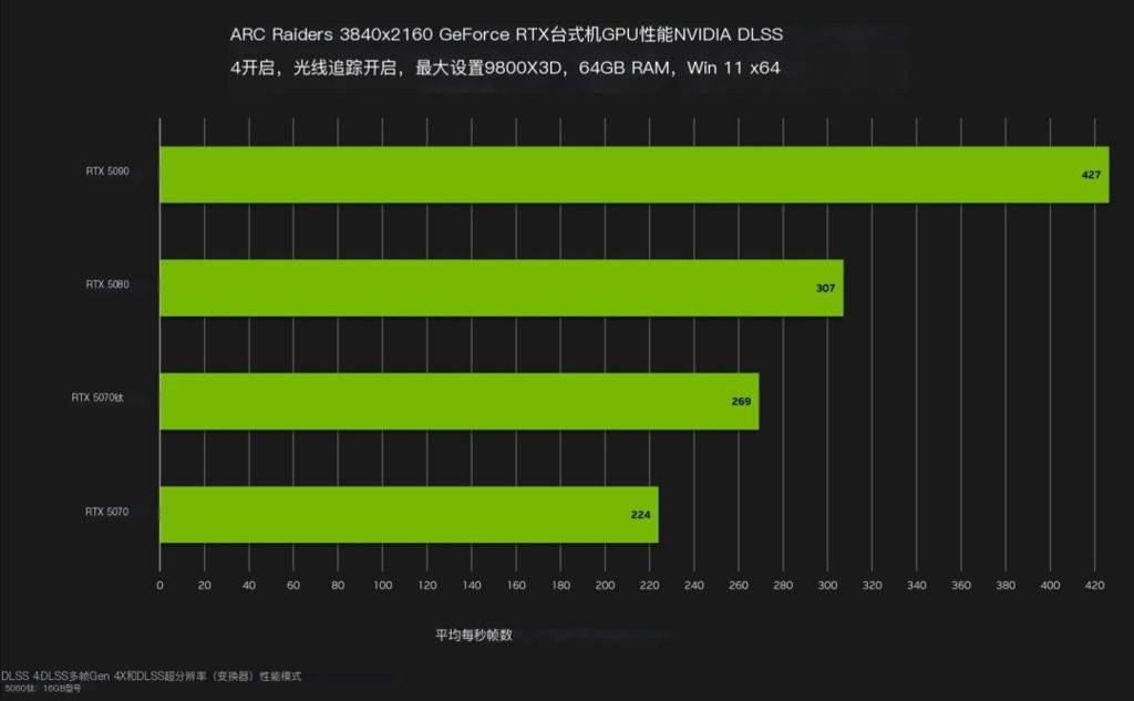 RTX 5090运行《ARC Raiders》 光追全开可达427帧