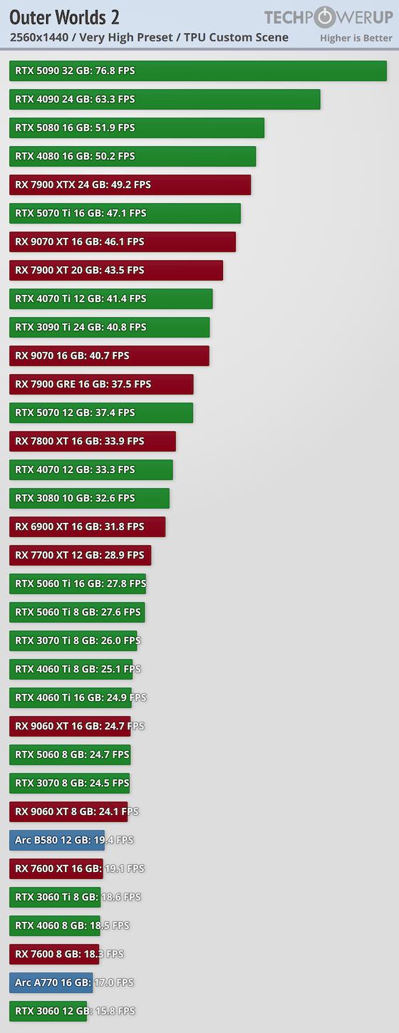 《天外世界2》PC版卡顿和渣优化 5090也压不住4K/最高画质