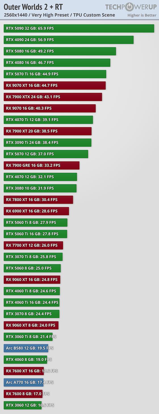 《天外世界2》PC版卡顿和渣优化 5090也压不住4K/最高画质