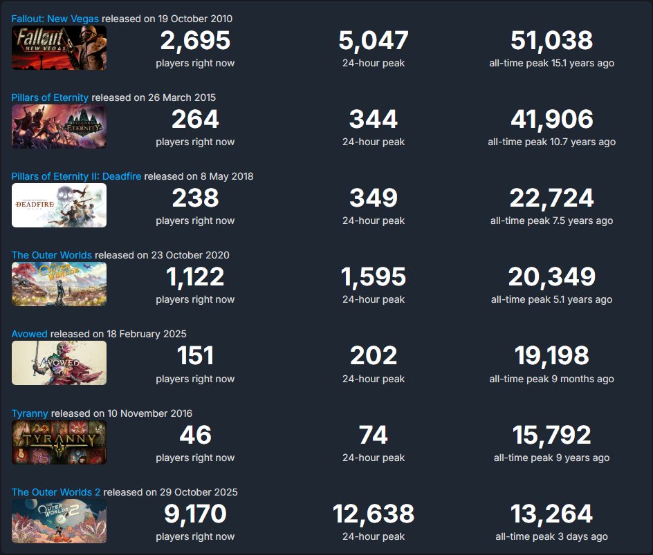 网友热议黑曜石 新作Steam在线是一个不如一个