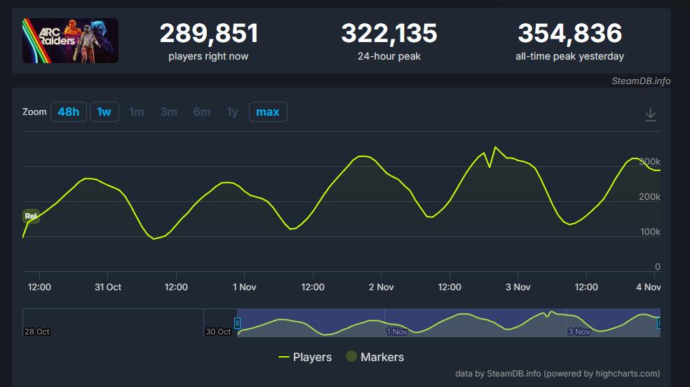 又一个服务器爆炸的！《ARC Raiders》35万在线跻身顶流