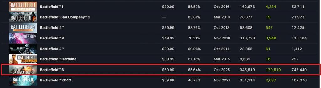 系列第二差！新模式致《战地6》steam差评数量激增