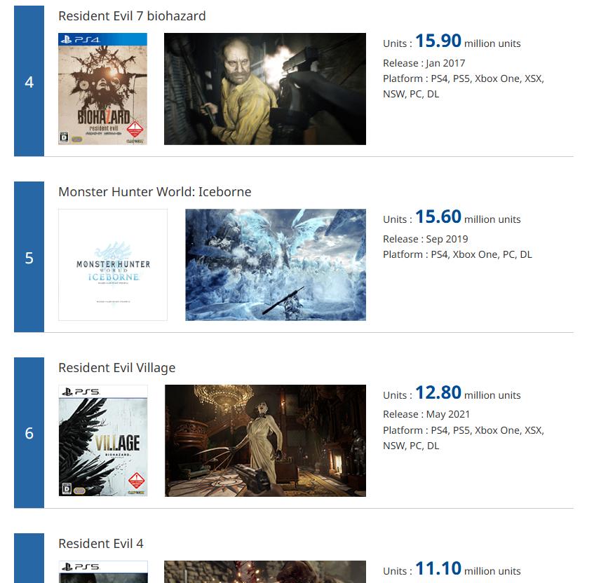 卡普空白金销量榜更新！《怪猎荒野》半年仅卖出20万份