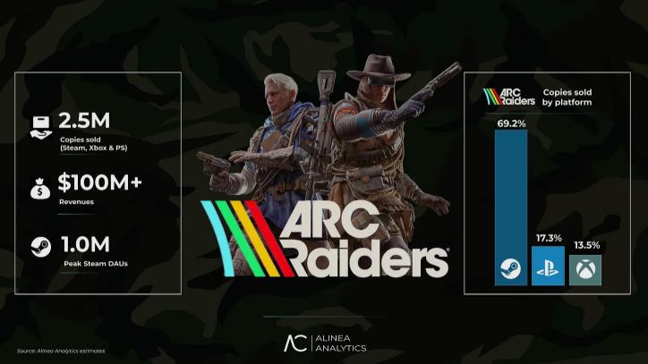 《ARC Raiders》首周销量预估达 250 万份！还是PC占大头