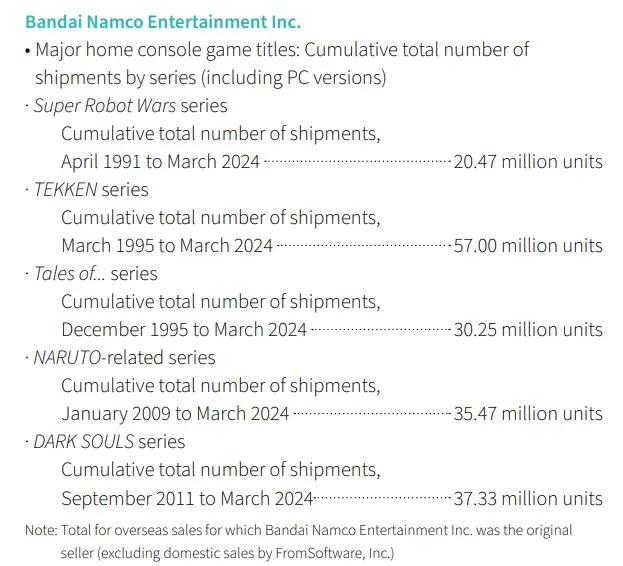 比不上《铁拳》系列！《黑魂》系列销量达到4000万