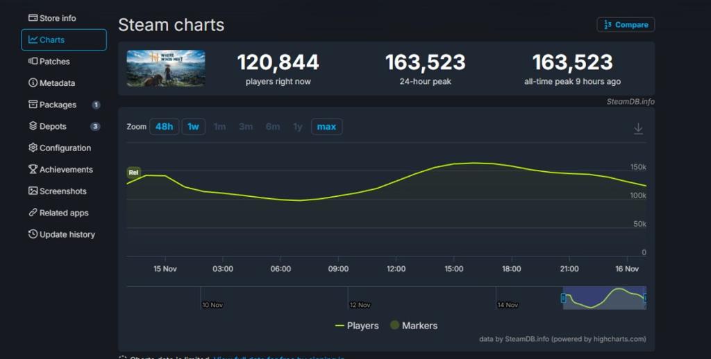 《燕云十六声》海外版上线 Steam首发峰值超16万