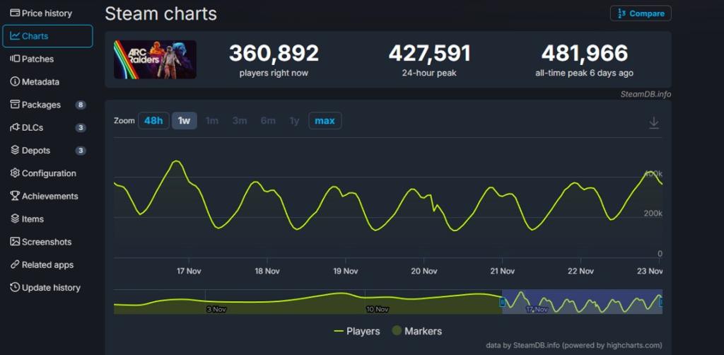 《ARC Raiders》开发幕后纪录片 原本是纯粹PvE游戏