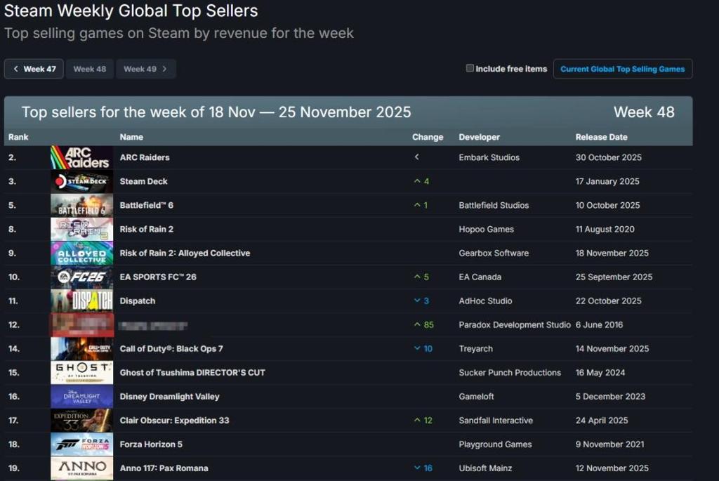 Steam新一周销量榜：《雨中冒险2》携手DLC回归！