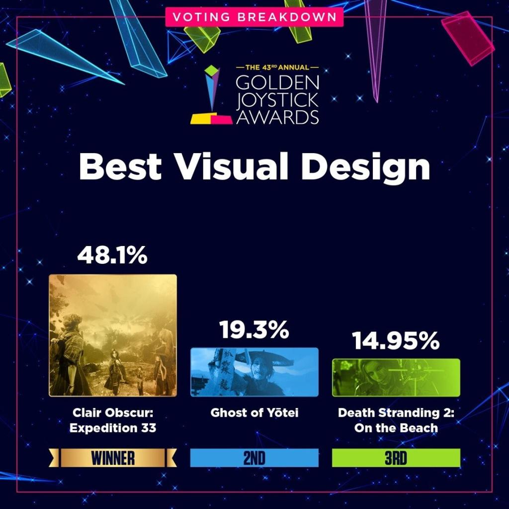 金摇杆最受期待游戏投票数公布 《GTA6》险胜《巫师4》