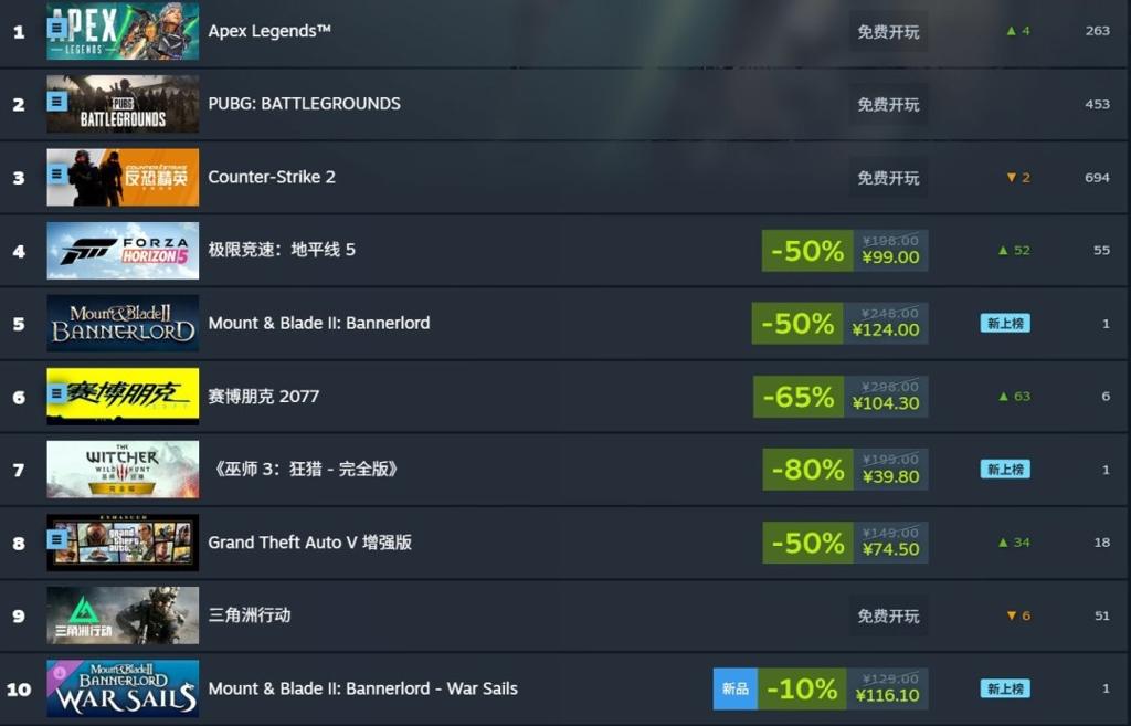 《骑马与砍杀2》DLC评价褒贬不一 但本体登上Steam销量榜前五