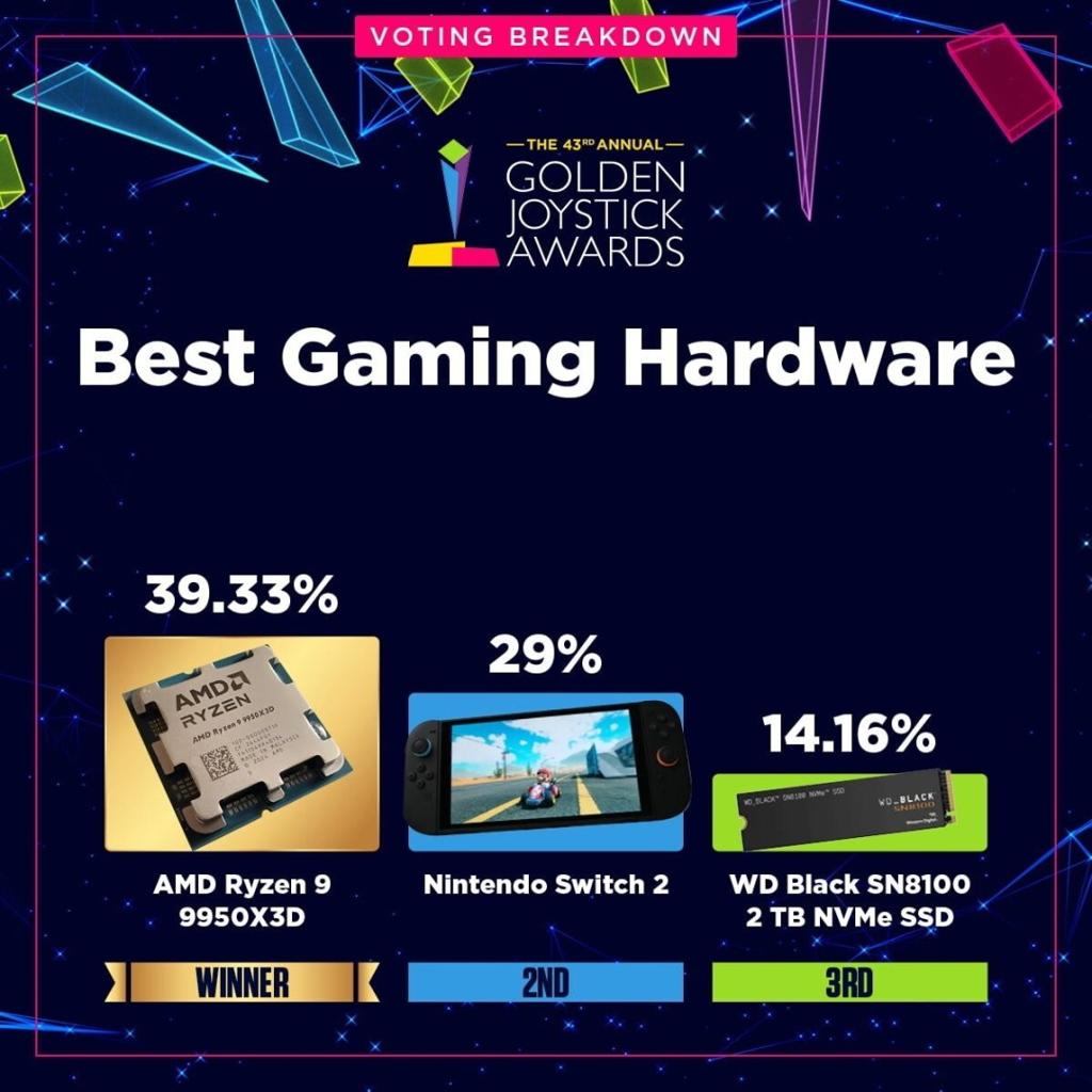 金摇杆最受期待游戏投票数公布 《GTA6》险胜《巫师4》