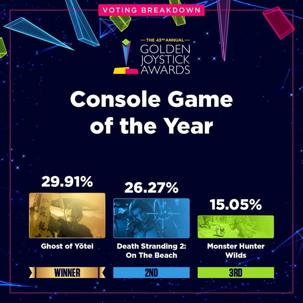 金摇杆最受期待游戏投票数公布 《GTA6》险胜《巫师4》