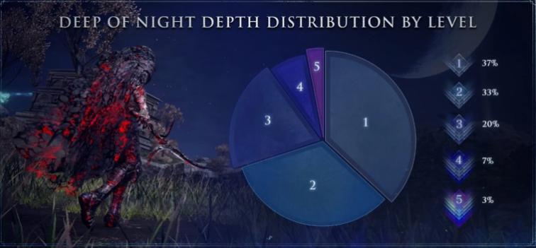 《艾尔登法环：黑夜君临》官方统计数据 达到深度5仅有3%