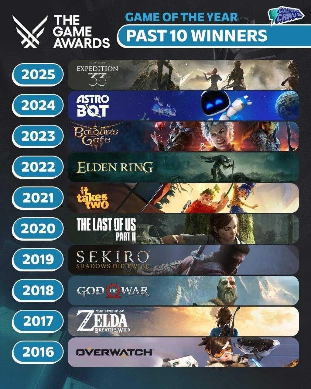 遗憾没有《荒野大镖客2》！过去十年TGA年度游戏盘点