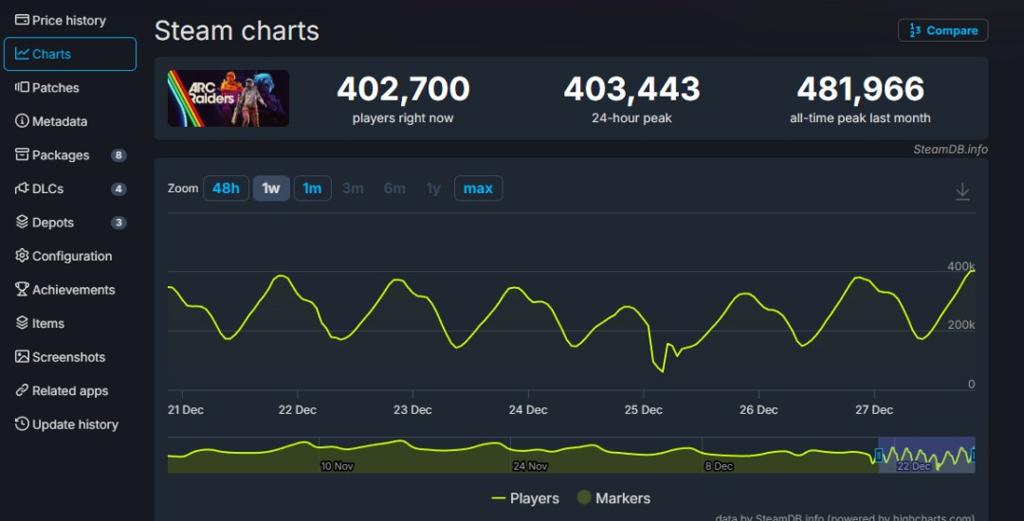 《Arc Raiders》发售两个月 Steam在线仍超40万人