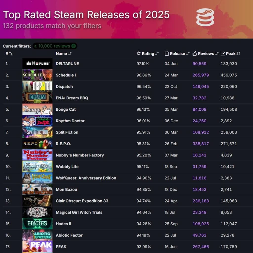 2025年Steam游戏评分最高17大新作 《超英》力压《33号远征队》