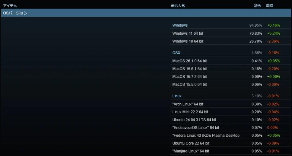 Steam公布最新玩家系统调查 Windows 7玩家终于彻底消失