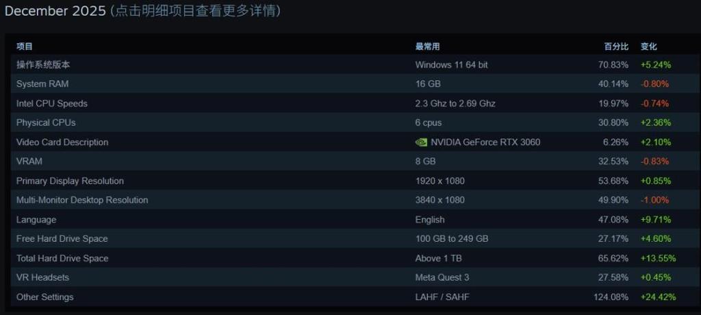 Steam公布最新玩家系统调查 Windows 7玩家终于彻底消失