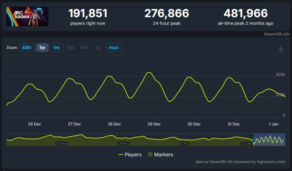 国外玩家争论《战地6》《ARC Raiders》哪个更成功