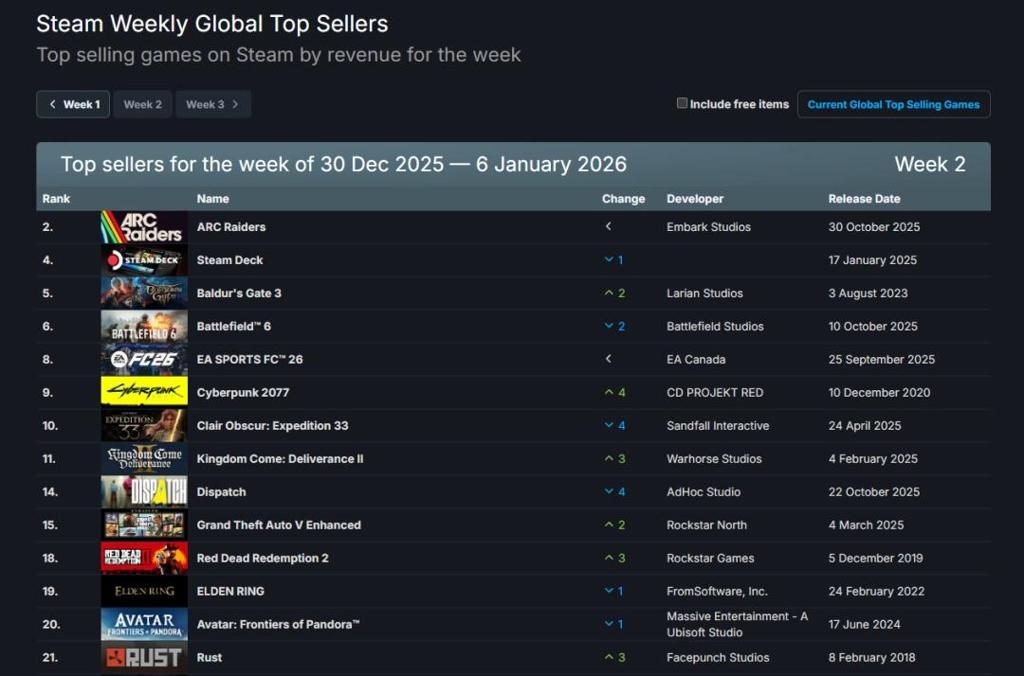 26年首周Steam销量榜！《博德之门3》仅排第二