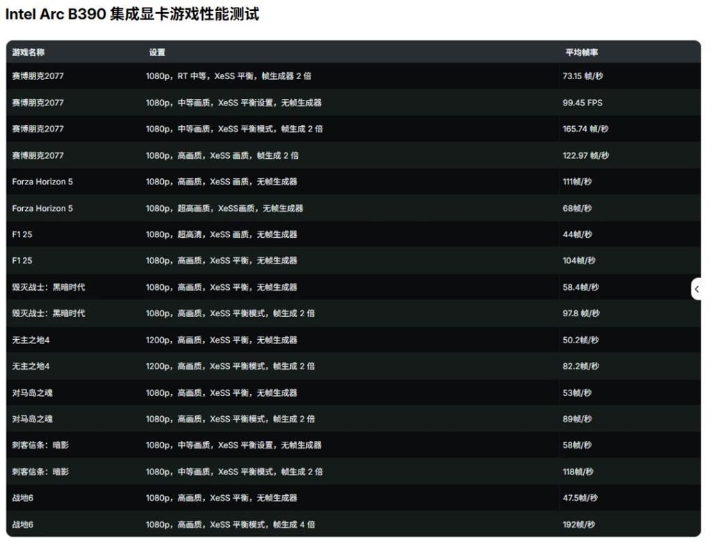 英特尔集显Arc B390测试 性能惊艳、功耗甚至不到50W