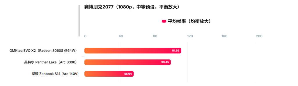 英特尔集显Arc B390测试 性能惊艳、功耗甚至不到50W