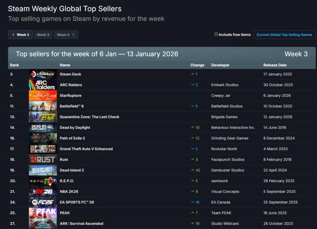 Steam新一周销量榜：《战地6》仅排第三《星际裂变》上榜