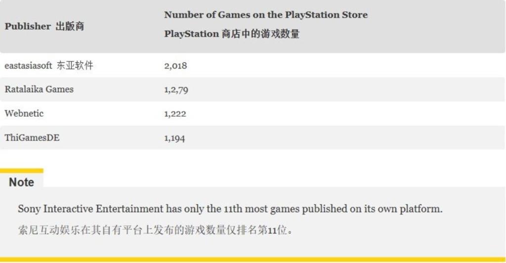 索尼PS商店突现大规模清理！单次下架近1200款游戏