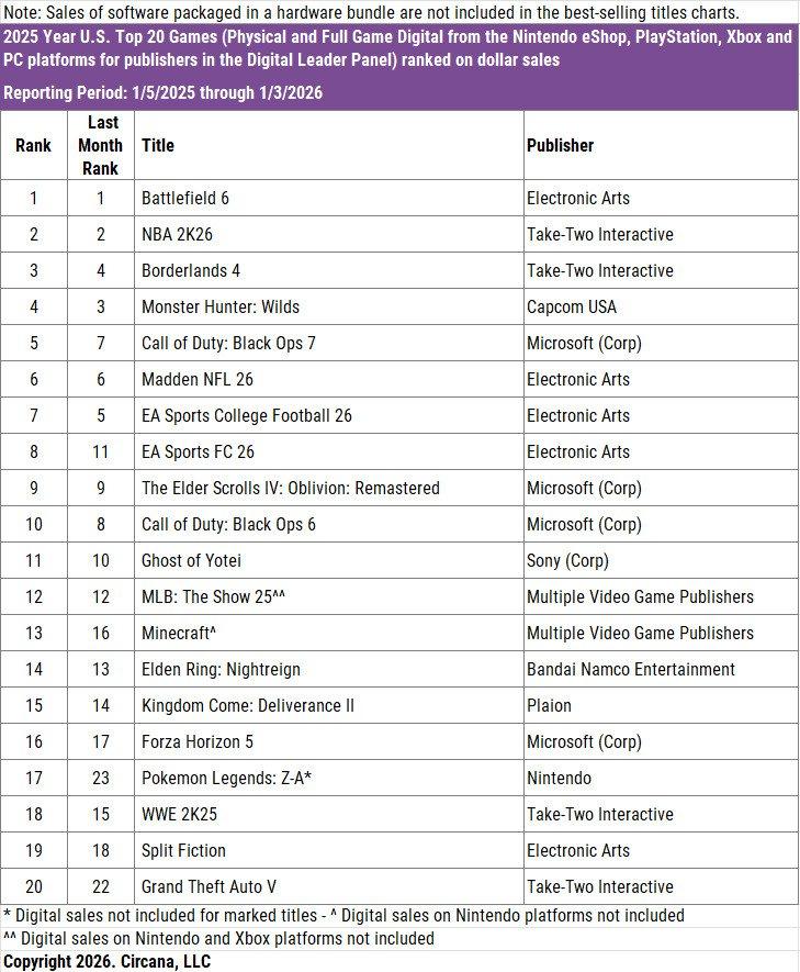 Switch 2在美销量超440万 《战地6》首超COD登顶美国销量榜