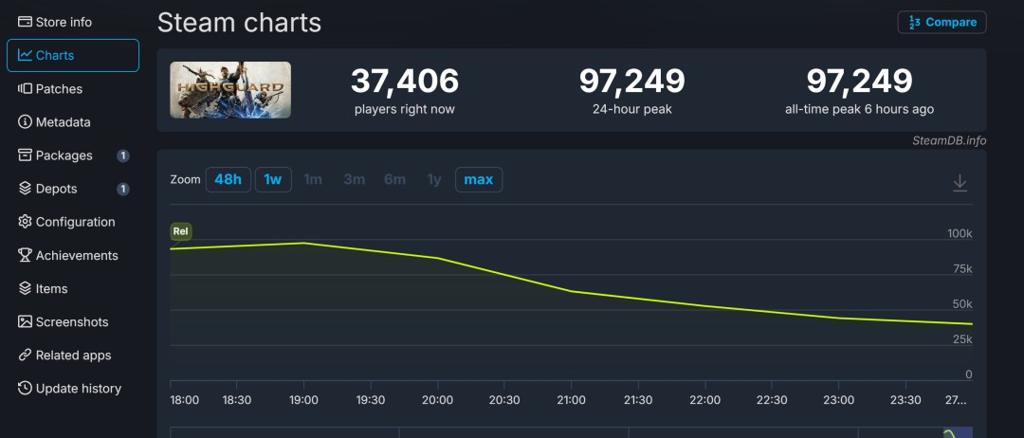《巅峰守卫》Steam多半差评 上线几个小时流失一半玩家