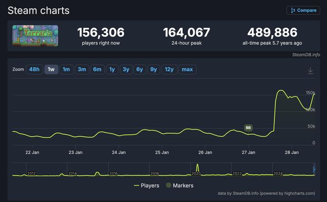 《泰拉瑞亚》1.4.5版本再掀热潮 Steam同时在线玩家骤升超17万