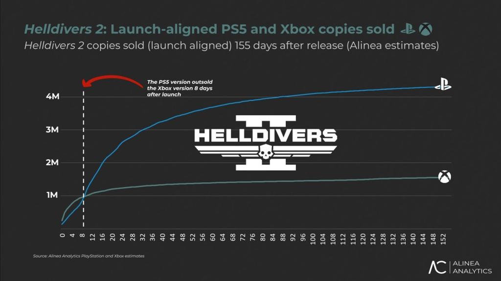 《绝地潜兵2》销量超2000万 Xbox版首周销量近百万