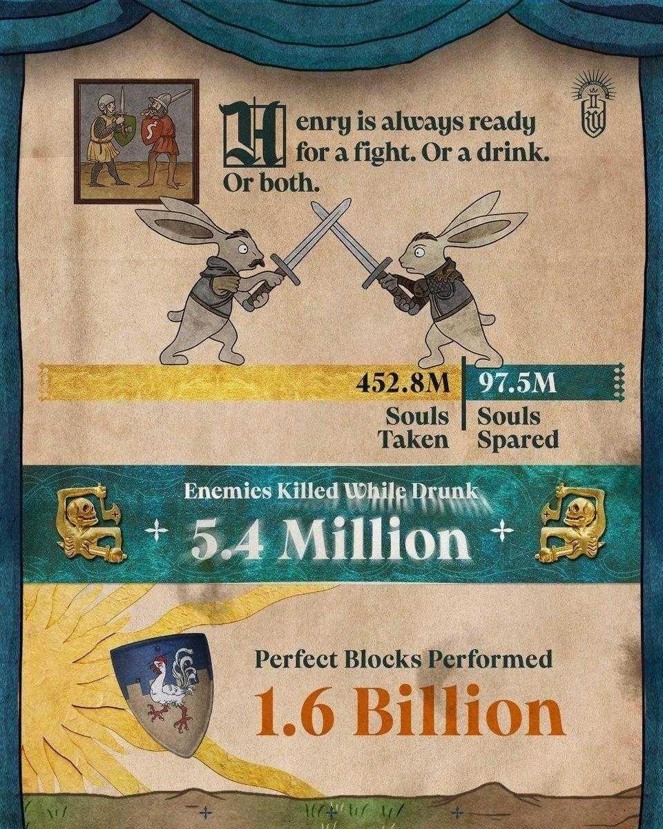 《天国：拯救2》一周年！ 战马发布玩家另类数据附带少主美图