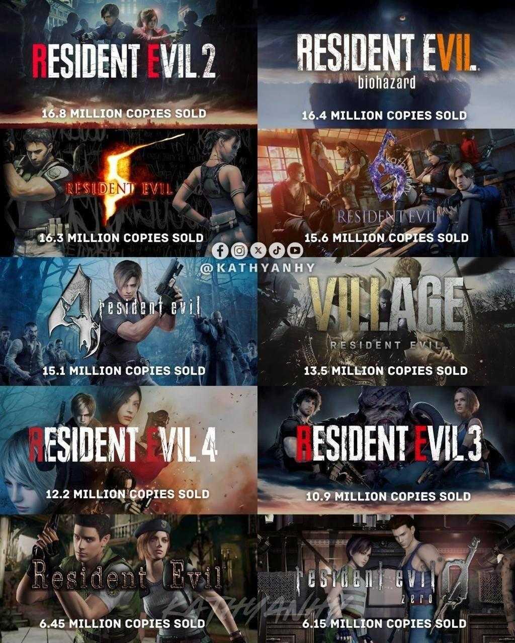 《生化危机》系列最新销量榜更新 《生化危机5》排第三