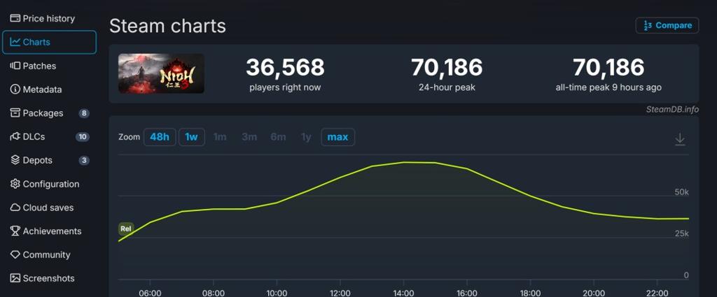 《仁王3》Steam已特别好评 在线峰值超7万、无D加密