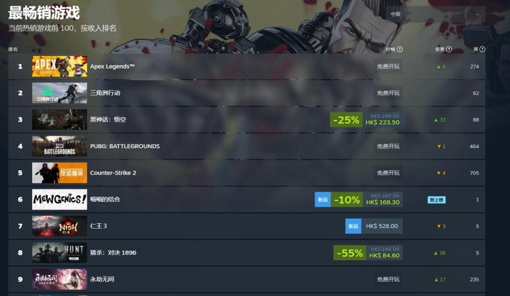 干碎《仁王3》！《黑神话：悟空》再度登顶Steam国区热销榜