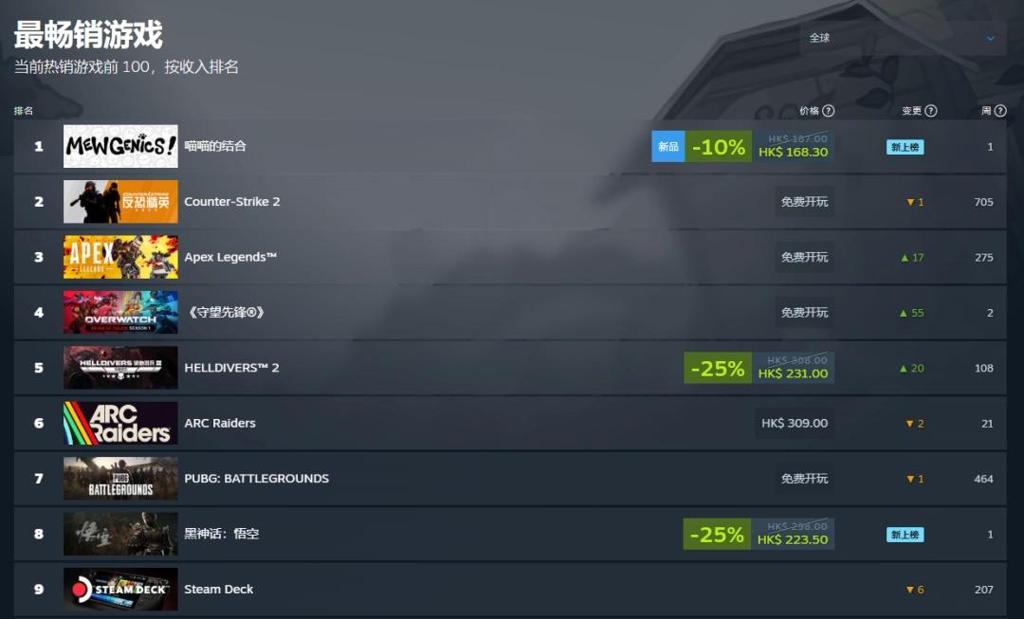 干碎《仁王3》！《黑神话：悟空》再度登顶Steam国区热销榜