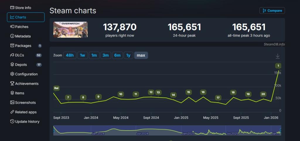 《守望先锋》Steam峰值超16万 但中文评价差评如潮
