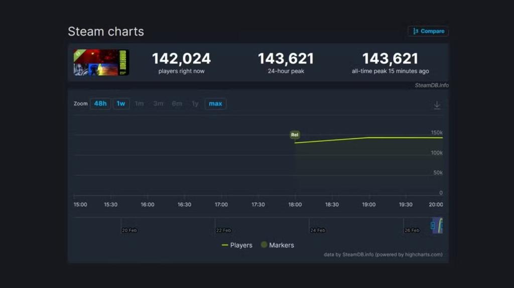 开门红！《马拉松》压力测试Steam在线峰值超14.3万