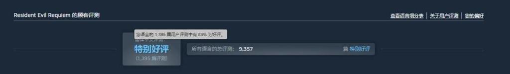 《生化危机9》Steam评价回暖：现已特别好评！