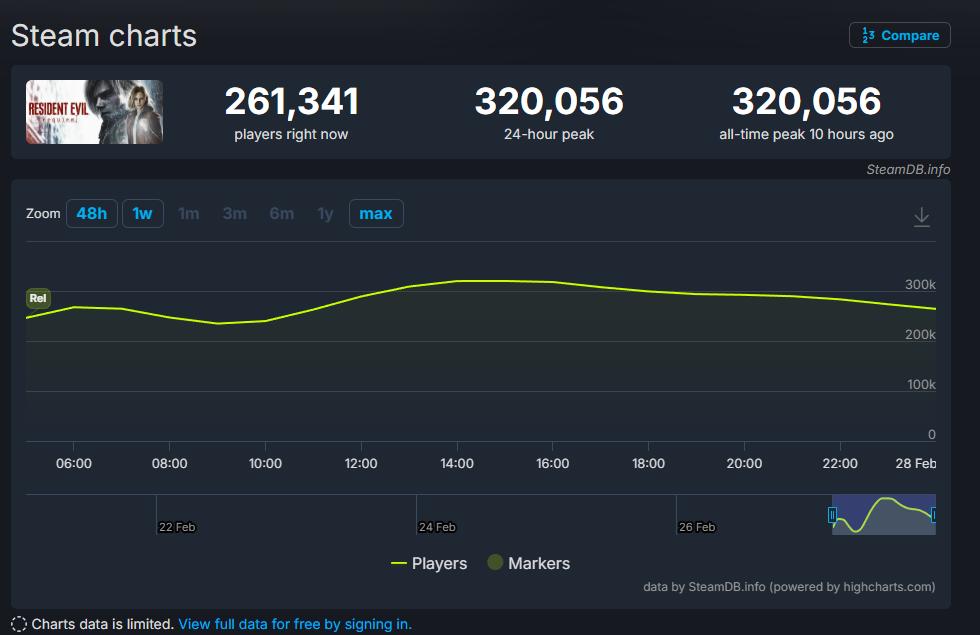 《生化危机9》持续刷新纪录！最高在线人数超32万