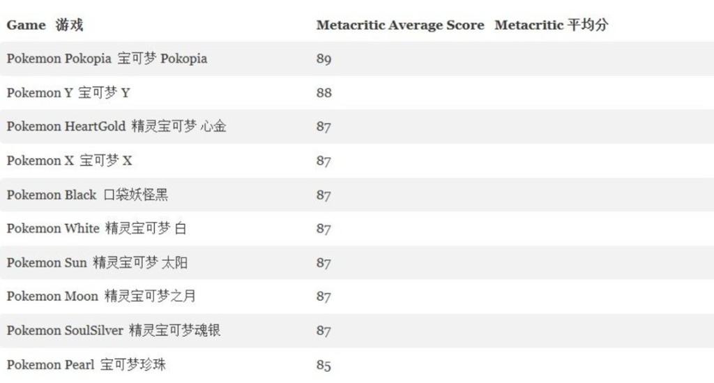 《宝可梦Pokopia》M站评分出炉 89分超越所有正作！