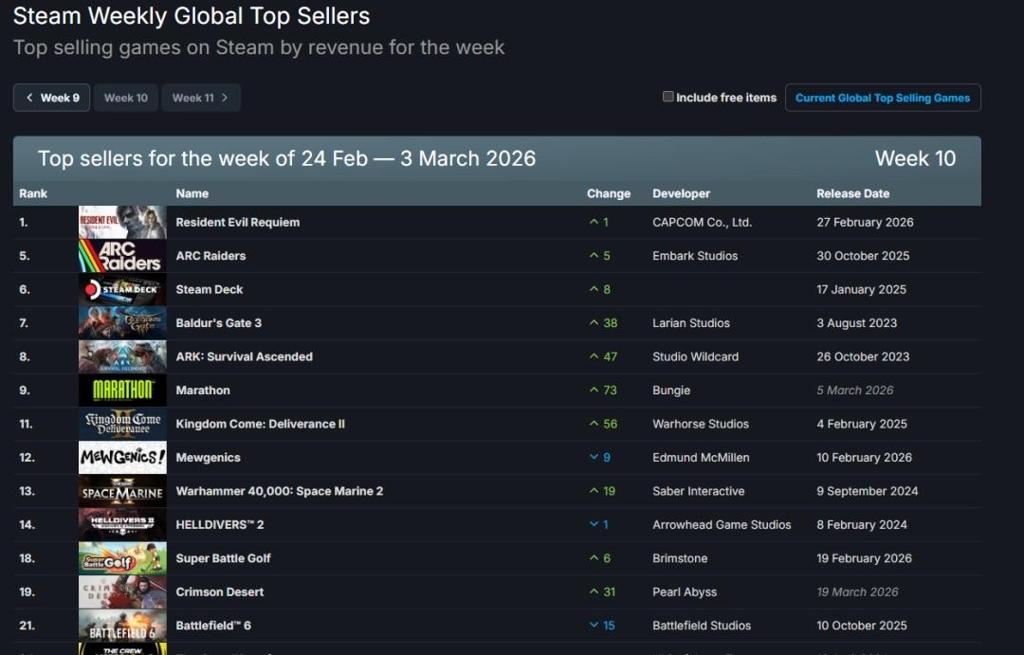 Steam新一周销量榜:《生化危机9》两连冠！