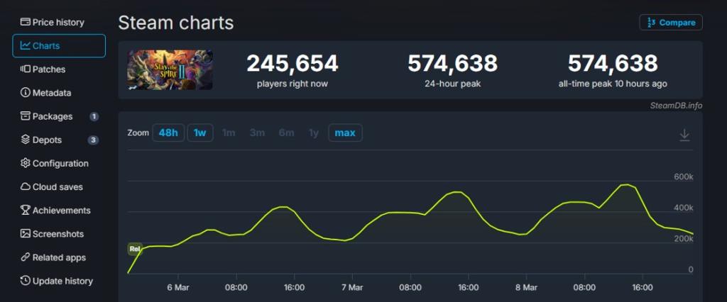 《杀戮尖塔2》Steam峰值超57万 成2026年首发最高游戏