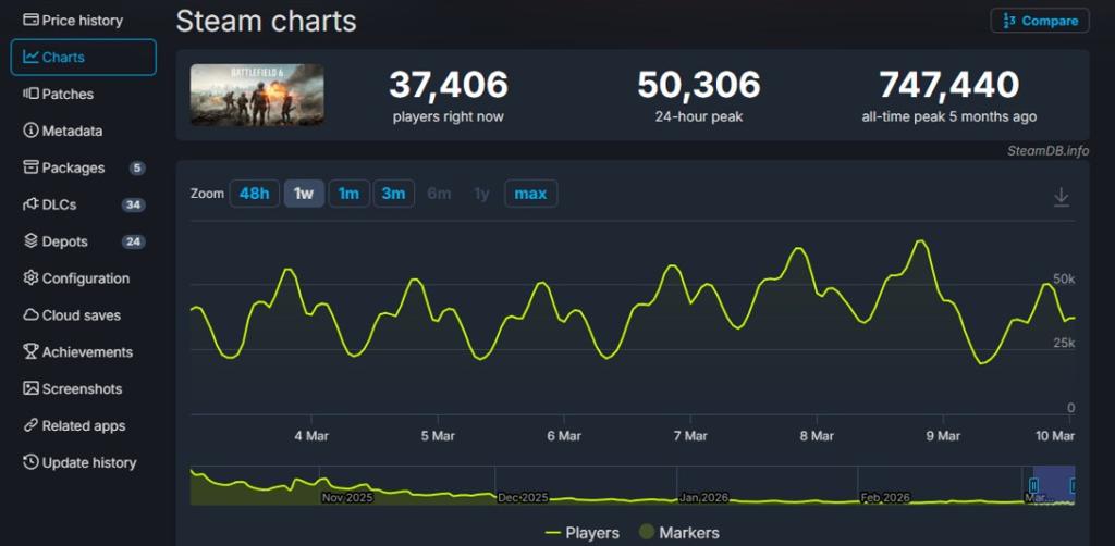 《战地6》无法长期吸引玩家 战地工作室被EA裁员