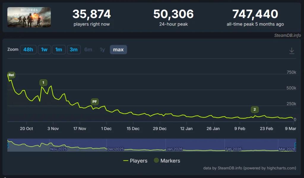 《战地6》要凉了！在线仅3.5万不及《三角洲行动》零头