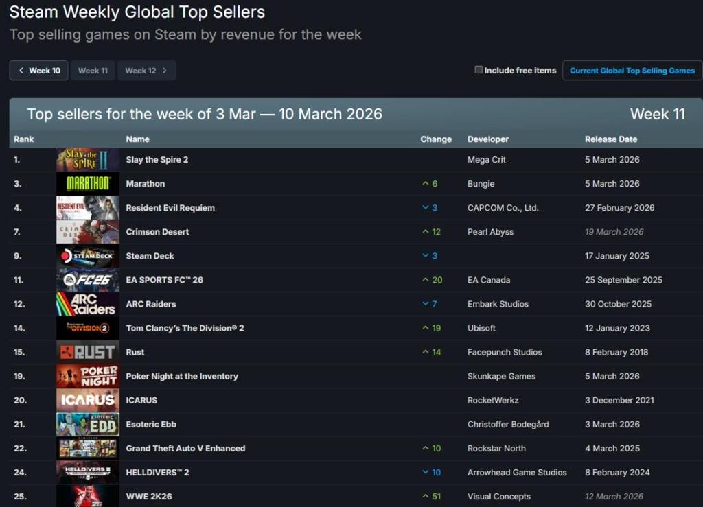 《杀戮尖塔2》打败《生化危机9》！登顶Steam周销榜