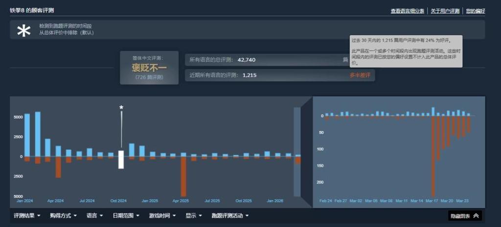 《铁拳8》更新后口碑直奔《三国杀》！玩家彻底破防怒喷
