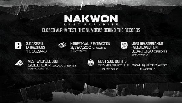 [NEXON]27万名探索员击杀3200万名感染者… 《纳克园：最后的乐园》公开5日生存记录