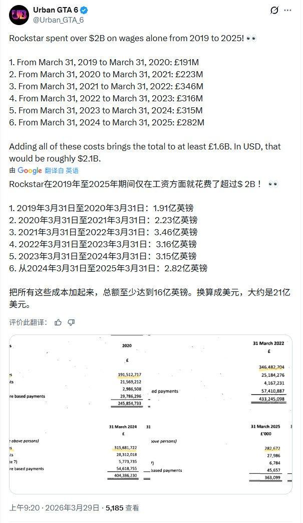 你敢信吗？曝《GTA6》成本达到恐怖的30亿美元
